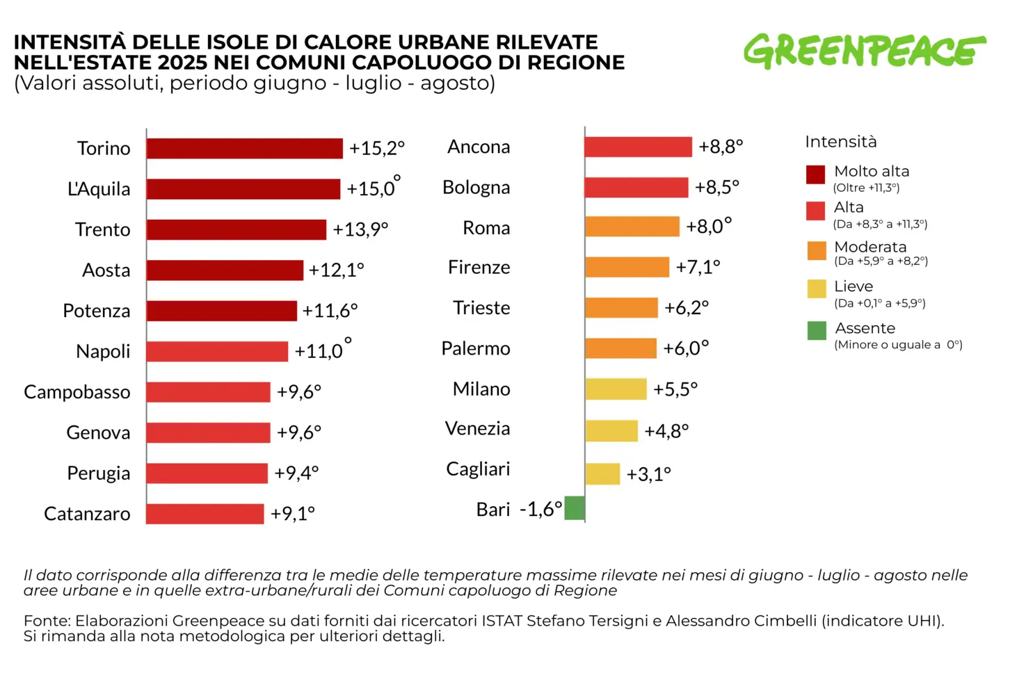Ondate di calore: giornate a rischio stress aumentate